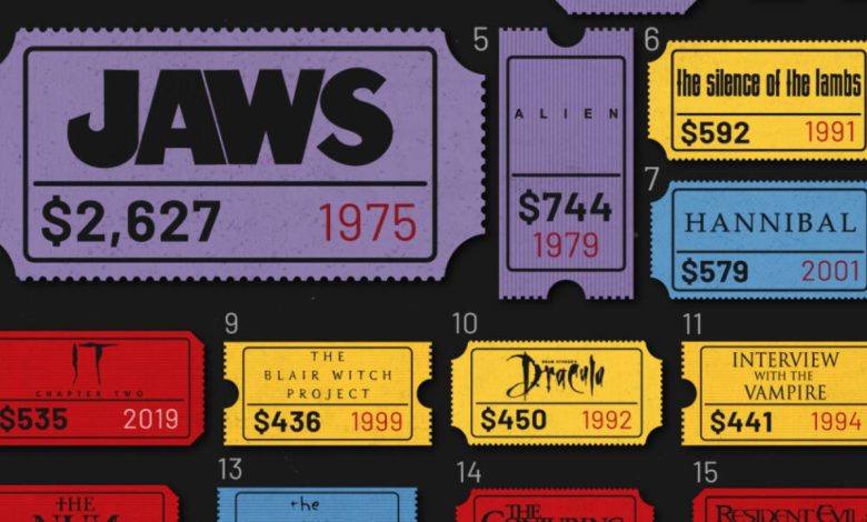 پرفروش ترین فیلم ترسناک های تاریخ سینما را بشناسید + اینفوگرافیک 1 00 92