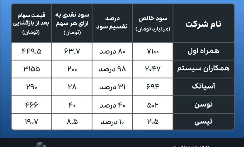تقسیم سود شرکت‌های فناوری