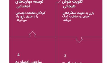 ۲۰ بازی گروهی در مدرسه (از دبستان تا دبیرستان)_اسپایدر 7 اینفوگرافیک اهمیت بازی برای کودکان