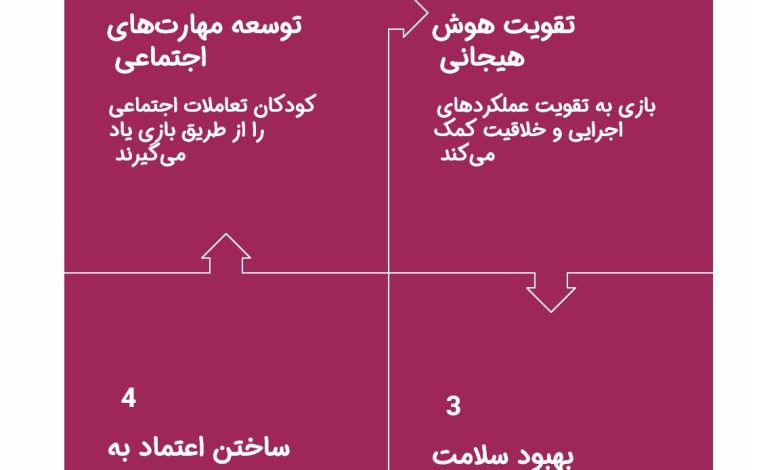 اینفوگرافیک اهمیت بازی برای کودکان